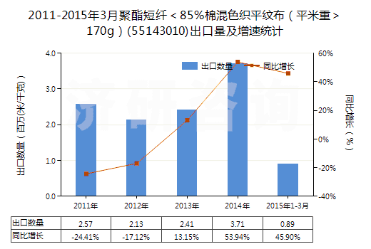 2011-2015年3月聚酯短纖＜85%棉混色織平紋布（平米重＞170g）(55143010)出口量及增速統(tǒng)計(jì)